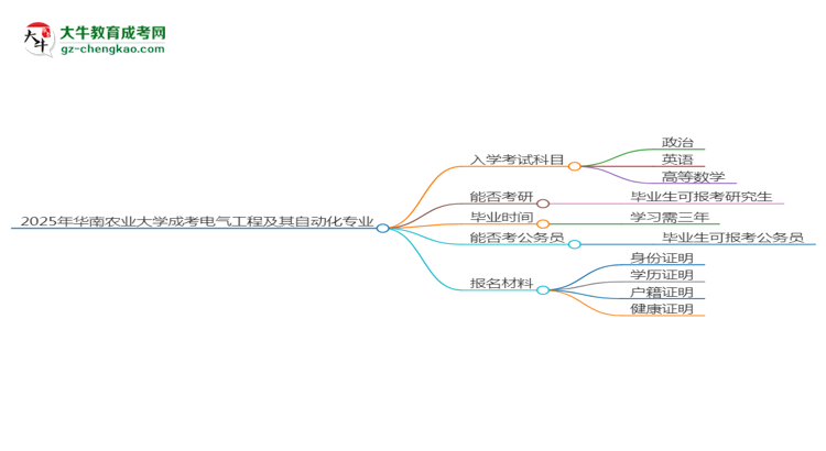 2025年華南農(nóng)業(yè)大學(xué)成考電氣工程及其自動(dòng)化專業(yè)入學(xué)考試科目有哪些？思維導(dǎo)圖