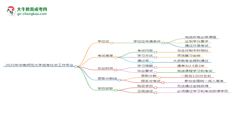 2025年華南師范大學成考社會工作專業(yè)能拿學位證嗎？思維導圖