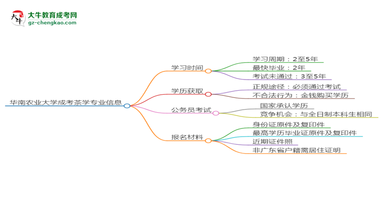 華南農(nóng)業(yè)大學(xué)成考茶學(xué)專業(yè)需多久完成并拿證？（2025年新）思維導(dǎo)圖