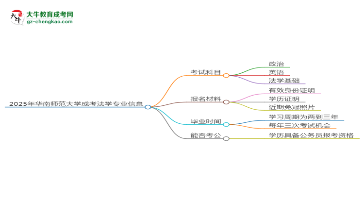 2025年華南師范大學成考法學專業(yè)入學考試科目有哪些？思維導圖