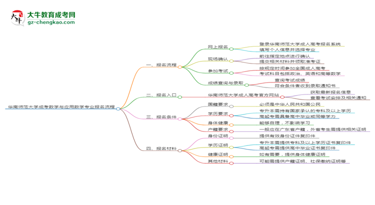 華南師范大學(xué)成考數(shù)學(xué)與應(yīng)用數(shù)學(xué)專業(yè)2025年報(bào)名流程思維導(dǎo)圖