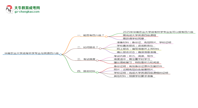 華南農(nóng)業(yè)大學(xué)2025年成考林學(xué)專業(yè)生可不可以考四六級？思維導(dǎo)圖