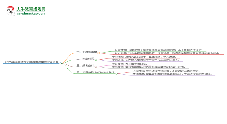 2025年華南師范大學(xué)成考法學(xué)專業(yè)學(xué)歷的含金量怎么樣？思維導(dǎo)圖