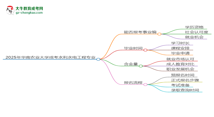 2025年華南農(nóng)業(yè)大學(xué)成考水利水電工程專(zhuān)業(yè)能考事業(yè)編嗎？思維導(dǎo)圖