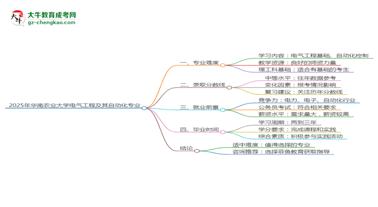 2025年華南農(nóng)業(yè)大學(xué)成考電氣工程及其自動(dòng)化專業(yè)難不難？思維導(dǎo)圖