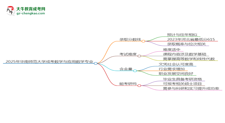 2025年華南師范大學(xué)成考數(shù)學(xué)與應(yīng)用數(shù)學(xué)專業(yè)錄取分?jǐn)?shù)線是多少？思維導(dǎo)圖