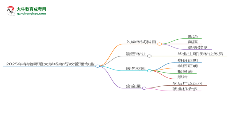 2025年華南師范大學(xué)成考行政管理專業(yè)入學(xué)考試科目有哪些？思維導(dǎo)圖