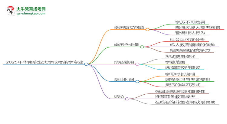 2025年華南農(nóng)業(yè)大學(xué)成考茶學(xué)專業(yè)學(xué)歷花錢能買到嗎？思維導(dǎo)圖