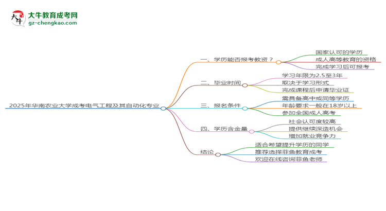 2025年華南農(nóng)業(yè)大學成考電氣工程及其自動化專業(yè)學歷能報考教資嗎？思維導圖