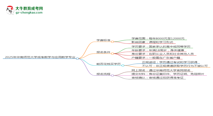 2025年華南師范大學(xué)成考數(shù)學(xué)與應(yīng)用數(shù)學(xué)專業(yè)最新學(xué)費(fèi)標(biāo)準(zhǔn)多少思維導(dǎo)圖