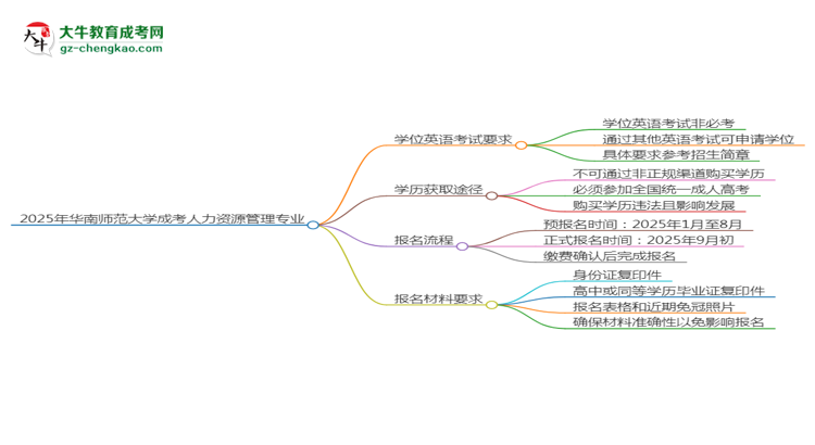 2025年華南師范大學(xué)成考人力資源管理專業(yè)要考學(xué)位英語嗎？思維導(dǎo)圖