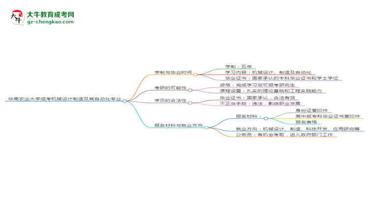 華南農(nóng)業(yè)大學(xué)成考機(jī)械設(shè)計(jì)制造及其自動(dòng)化專業(yè)需多久完成并拿證？（2025年新）思維導(dǎo)圖