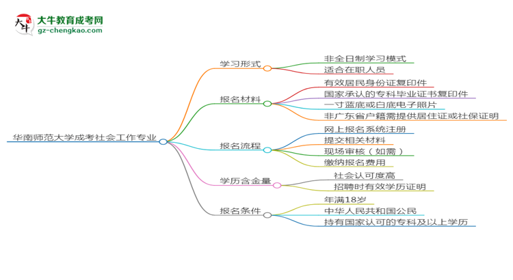 華南師范大學(xué)成考社會(huì)工作專(zhuān)業(yè)是全日制的嗎？（2025最新）思維導(dǎo)圖