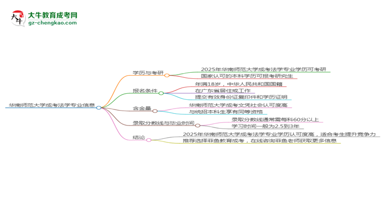 華南師范大學(xué)2025年成考法學(xué)專業(yè)能考研究生嗎？思維導(dǎo)圖