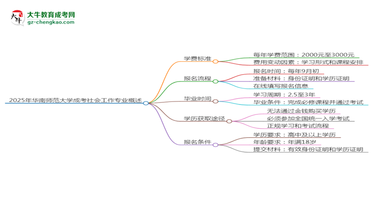 2025年華南師范大學(xué)成考社會工作專業(yè)最新學(xué)費(fèi)標(biāo)準(zhǔn)多少思維導(dǎo)圖