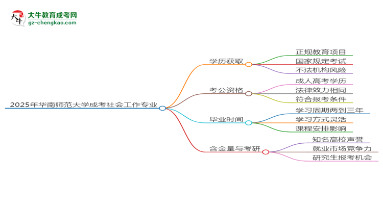 2025年華南師范大學(xué)成考社會工作專業(yè)學(xué)歷花錢能買到嗎？思維導(dǎo)圖