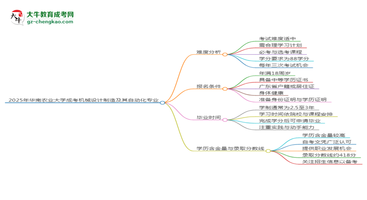 2025年華南農(nóng)業(yè)大學(xué)成考機(jī)械設(shè)計制造及其自動化專業(yè)難不難？思維導(dǎo)圖