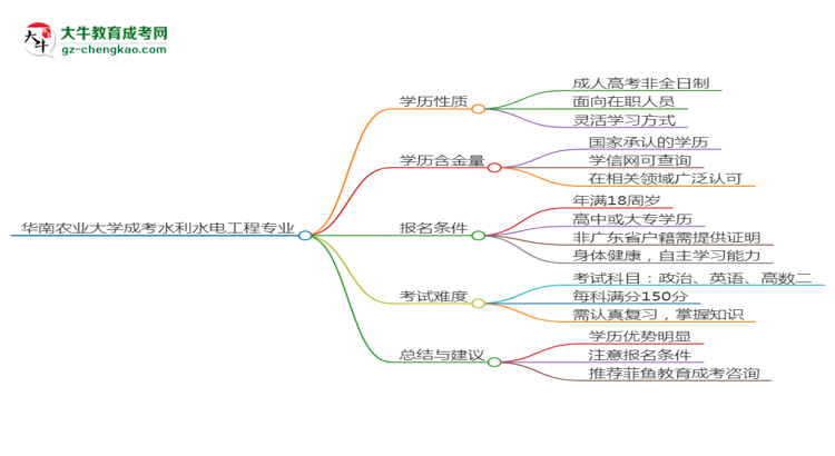 華南農(nóng)業(yè)大學成考水利水電工程專業(yè)是全日制的嗎？（2025最新）思維導圖