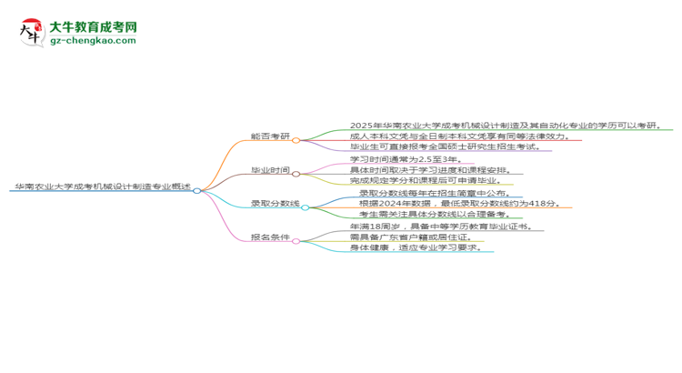 華南農(nóng)業(yè)大學(xué)2025年成考機(jī)械設(shè)計(jì)制造及其自動(dòng)化專業(yè)能考研究生嗎？思維導(dǎo)圖