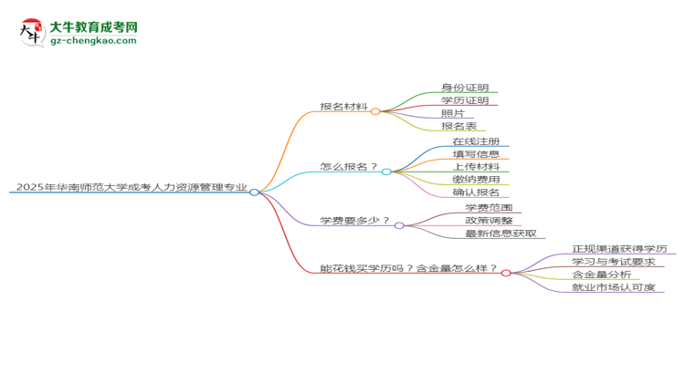 2025年華南師范大學(xué)成考人力資源管理專業(yè)報名材料需要什么？思維導(dǎo)圖