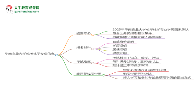 華南農(nóng)業(yè)大學(xué)2025年成考林學(xué)專(zhuān)業(yè)學(xué)歷能考公嗎？思維導(dǎo)圖