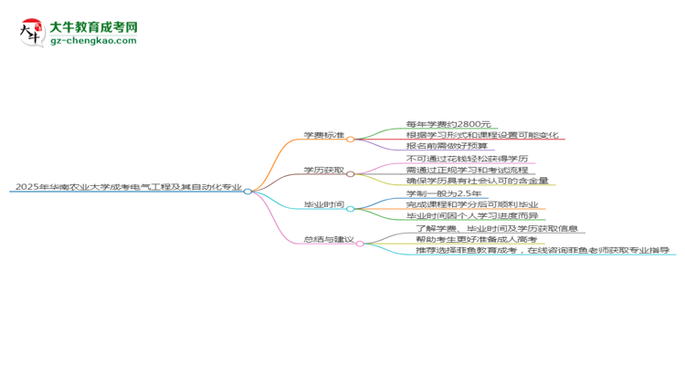 2025年華南農(nóng)業(yè)大學(xué)成考電氣工程及其自動(dòng)化專業(yè)最新學(xué)費(fèi)標(biāo)準(zhǔn)多少思維導(dǎo)圖