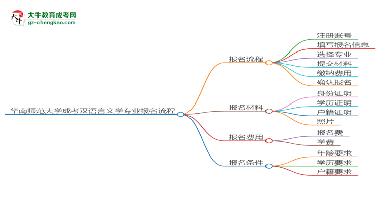 華南師范大學成考漢語言文學專業(yè)2025年報名流程思維導圖