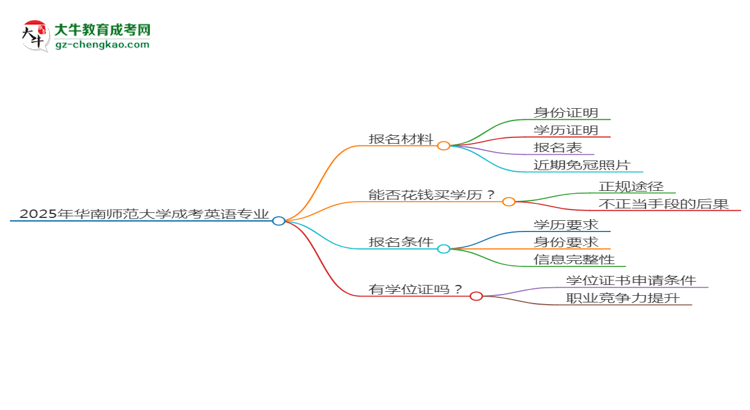 2025年華南師范大學成考英語專業(yè)報名材料需要什么？思維導圖