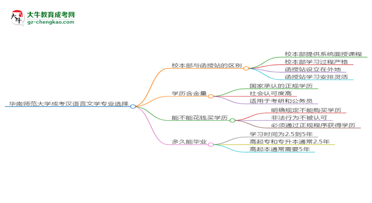 華南師范大學(xué)2025年成考漢語(yǔ)言文學(xué)專業(yè)校本部和函授站哪個(gè)更好？思維導(dǎo)圖