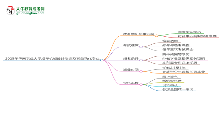 2025年華南農(nóng)業(yè)大學(xué)成考機械設(shè)計制造及其自動化專業(yè)能考事業(yè)編嗎？思維導(dǎo)圖