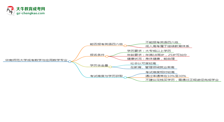 華南師范大學(xué)2025年成考數(shù)學(xué)與應(yīng)用數(shù)學(xué)專業(yè)生可不可以考四六級？思維導(dǎo)圖