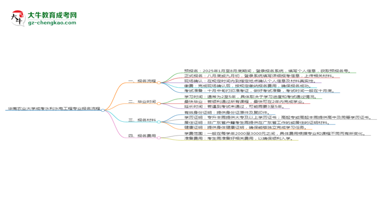 華南農(nóng)業(yè)大學(xué)成考水利水電工程專業(yè)2025年報(bào)名流程思維導(dǎo)圖