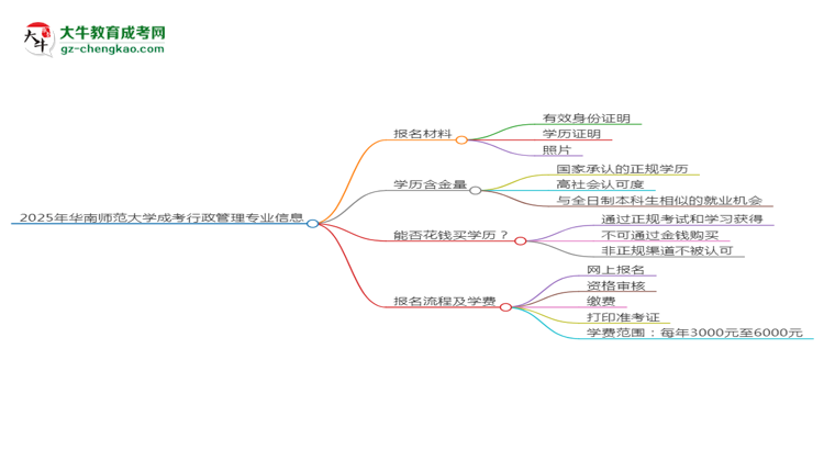 2025年華南師范大學(xué)成考行政管理專業(yè)報(bào)名材料需要什么？思維導(dǎo)圖