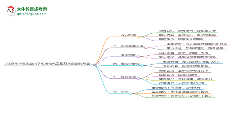 2025年華南農(nóng)業(yè)大學(xué)成考電氣工程及其自動化專業(yè)能考事業(yè)編嗎？思維導(dǎo)圖