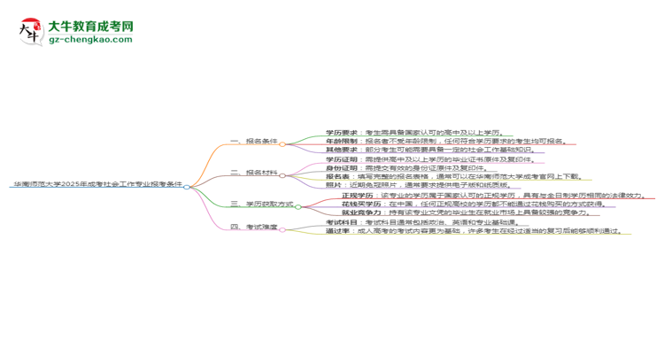 華南師范大學(xué)2025年成考社會工作專業(yè)報考條件是什么思維導(dǎo)圖