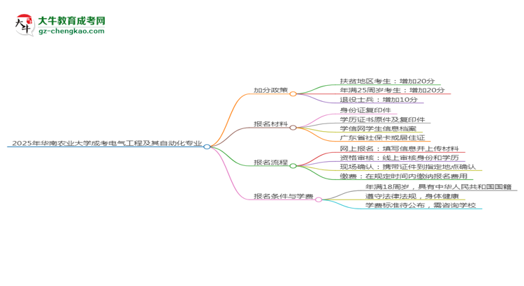 2025年華南農(nóng)業(yè)大學(xué)成考電氣工程及其自動(dòng)化專業(yè)最新加分政策及條件思維導(dǎo)圖