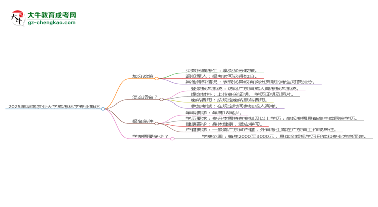 2025年華南農(nóng)業(yè)大學(xué)成考林學(xué)專(zhuān)業(yè)最新加分政策及條件思維導(dǎo)圖