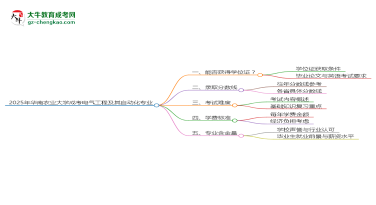 2025年華南農(nóng)業(yè)大學(xué)成考電氣工程及其自動化專業(yè)能拿學(xué)位證嗎？思維導(dǎo)圖