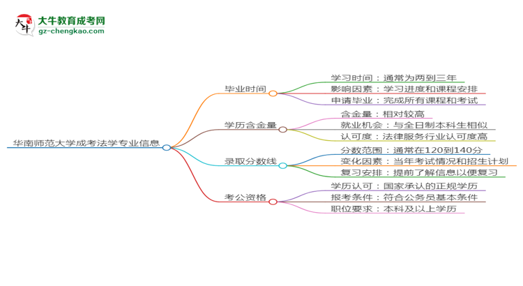 華南師范大學(xué)成考法學(xué)專(zhuān)業(yè)需多久完成并拿證？（2025年新）思維導(dǎo)圖