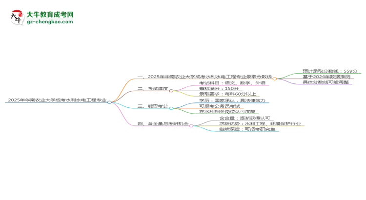 2025年華南農業(yè)大學成考水利水電工程專業(yè)錄取分數(shù)線是多少？思維導圖