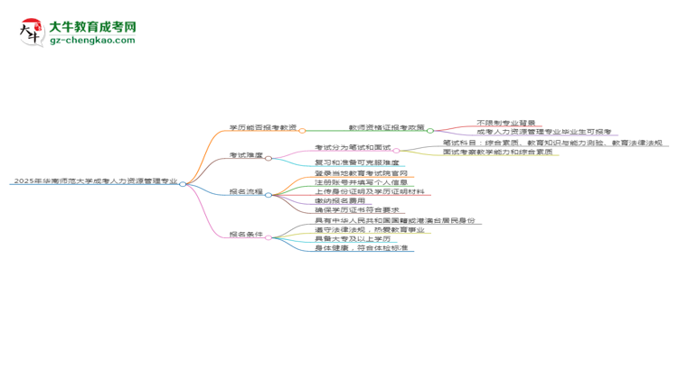 2025年華南師范大學(xué)成考人力資源管理專業(yè)學(xué)歷能報(bào)考教資嗎？思維導(dǎo)圖