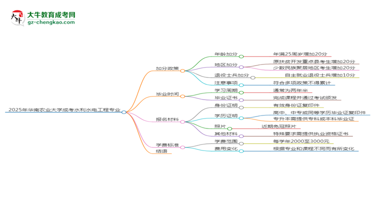 2025年華南農(nóng)業(yè)大學(xué)成考水利水電工程專(zhuān)業(yè)最新加分政策及條件思維導(dǎo)圖