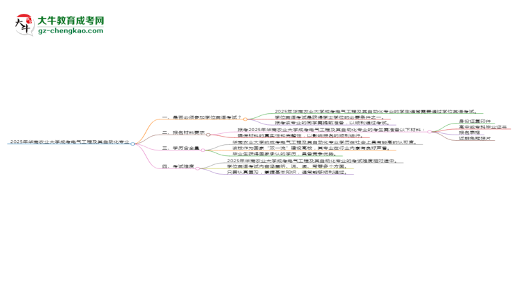 2025年華南農(nóng)業(yè)大學(xué)成考電氣工程及其自動化專業(yè)要考學(xué)位英語嗎？思維導(dǎo)圖