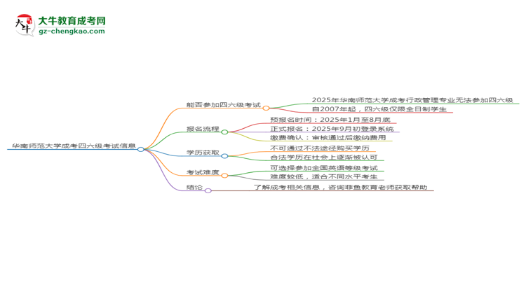 華南師范大學(xué)2025年成考行政管理專業(yè)生可不可以考四六級？思維導(dǎo)圖