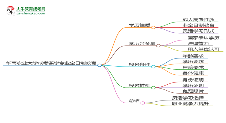 華南農(nóng)業(yè)大學成考茶學專業(yè)是全日制的嗎？（2025最新）思維導圖