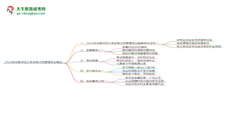 2025年華南師范大學(xué)成考行政管理專業(yè)能拿學(xué)位證嗎？思維導(dǎo)圖