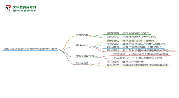 2025年華南農(nóng)業(yè)大學成考茶學專業(yè)最新學費標準多少思維導圖