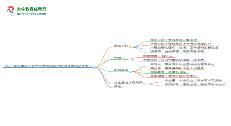 2025年華南農(nóng)業(yè)大學(xué)成考機(jī)械設(shè)計制造及其自動化專業(yè)報名材料需要什么？思維導(dǎo)圖