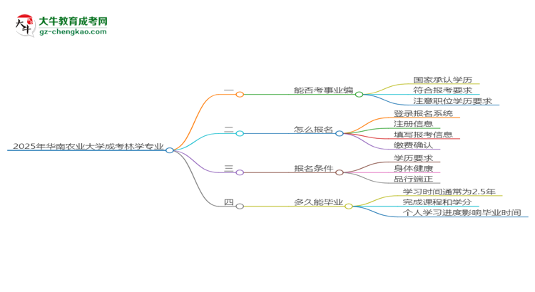 2025年華南農(nóng)業(yè)大學成考林學專業(yè)能考事業(yè)編嗎？思維導圖