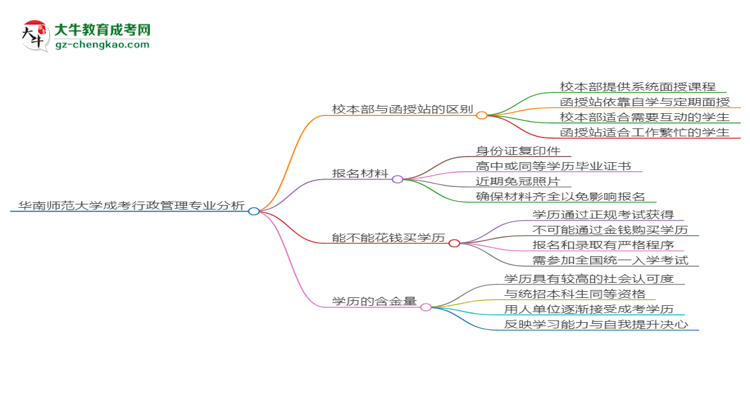 華南師范大學2025年成考行政管理專業(yè)校本部和函授站哪個更好？思維導圖